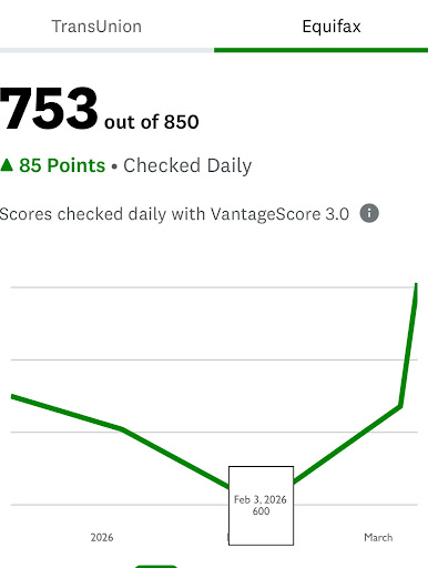 Client credit score reaches 753