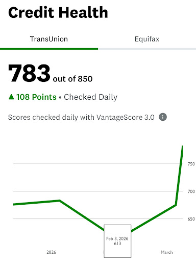 Client credit score reaches 783